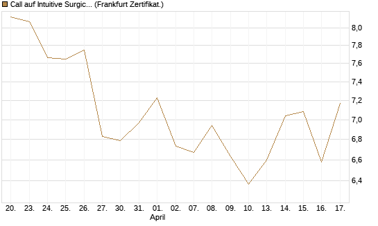 Call auf Intuitive Surgical [BNP Paribas Emissions- und Handelsges.] Chart