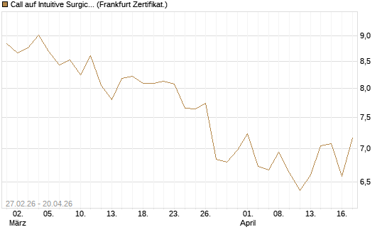 Call auf Intuitive Surgical [BNP Paribas Emissions- und Handelsges.] Chart