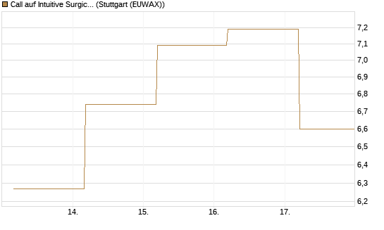 Call auf Intuitive Surgical [BNP Paribas Emissions- und Handelsges.] Chart