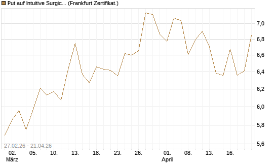 Put auf Intuitive Surgical [BNP Paribas Emissions- und Handelsges.] Chart