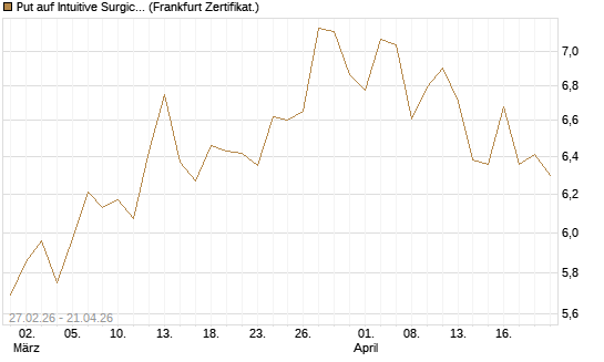 Put auf Intuitive Surgical [BNP Paribas Emissions- und Handelsges.] Chart