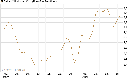 Call auf JP Morgan Chase [BNP Paribas Emissions- und Handelsges.] Chart