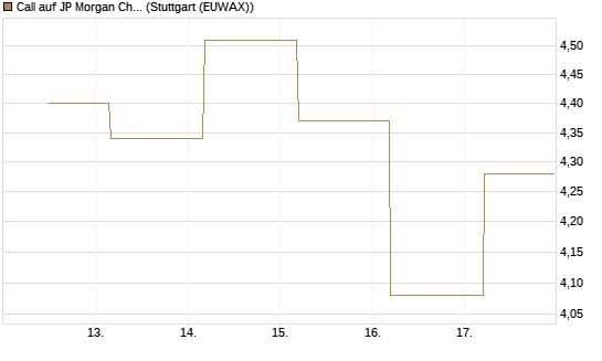 Call auf JP Morgan Chase [BNP Paribas Emissions- und Handelsges.] Chart