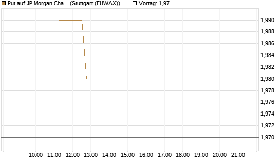 Put auf JP Morgan Chase [BNP Paribas Emissions- und Handelsges.] Chart