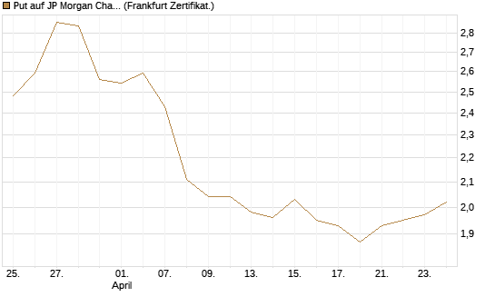 Put auf JP Morgan Chase [BNP Paribas Emissions- und Handelsges.] Chart