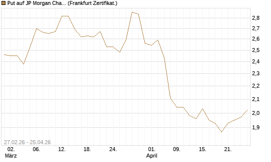 Put auf JP Morgan Chase [BNP Paribas Emissions- und Handelsges.] Chart