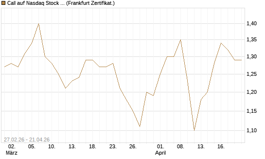Call auf Nasdaq Stock Market [BNP Paribas Emissions- und Handelsges.] Chart