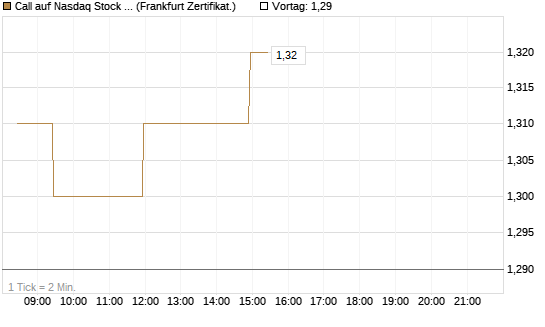 Call auf Nasdaq Stock Market [BNP Paribas Emissions- und Handelsges.] Chart