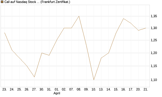 Call auf Nasdaq Stock Market [BNP Paribas Emissions- und Handelsges.] Chart