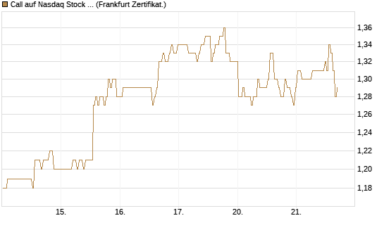 Call auf Nasdaq Stock Market [BNP Paribas Emissions- und Handelsges.] Chart