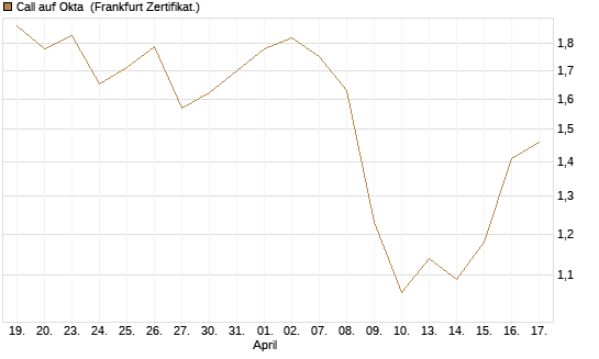 Call auf Okta [BNP Paribas Emissions- und Handelsges.] Chart
