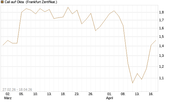 Call auf Okta [BNP Paribas Emissions- und Handelsges.] Chart