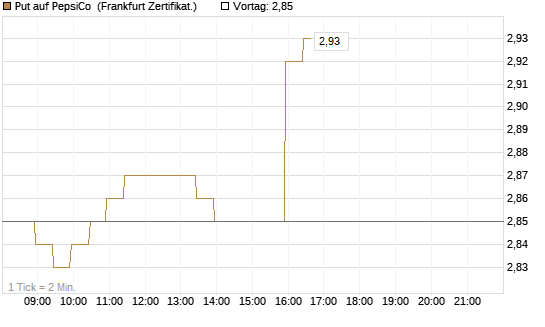 Put auf PepsiCo [BNP Paribas Emissions- und Handelsges.] Chart