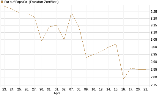 Put auf PepsiCo [BNP Paribas Emissions- und Handelsges.] Chart