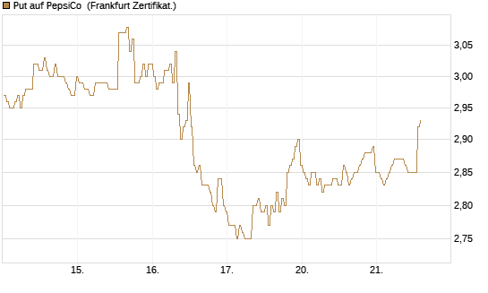 Put auf PepsiCo [BNP Paribas Emissions- und Handelsges.] Chart