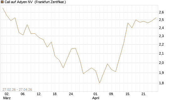 Call auf Adyen NV [BNP Paribas Emissions- und Handelsges.] Chart