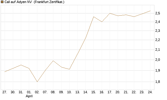 Call auf Adyen NV [BNP Paribas Emissions- und Handelsges.] Chart