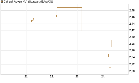 Call auf Adyen NV [BNP Paribas Emissions- und Handelsges.] Chart