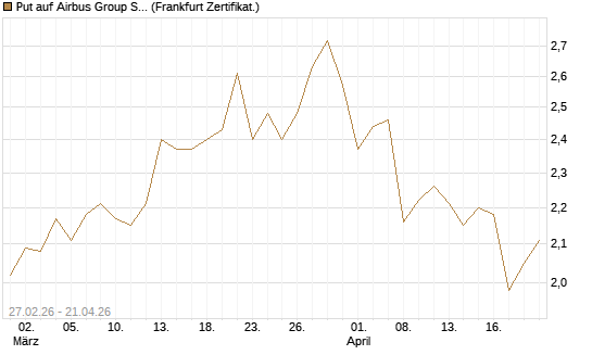 Put auf Airbus Group SE [BNP Paribas Emissions- und Handelsges.] Chart