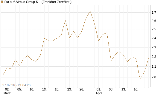 Put auf Airbus Group SE [BNP Paribas Emissions- und Handelsges.] Chart