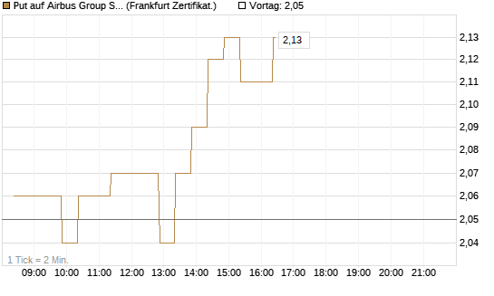 Put auf Airbus Group SE [BNP Paribas Emissions- und Handelsges.] Chart