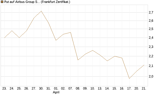 Put auf Airbus Group SE [BNP Paribas Emissions- und Handelsges.] Chart