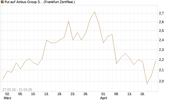 Put auf Airbus Group SE [BNP Paribas Emissions- und Handelsges.] Chart