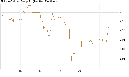 Put auf Airbus Group SE [BNP Paribas Emissions- und Handelsges.] Chart