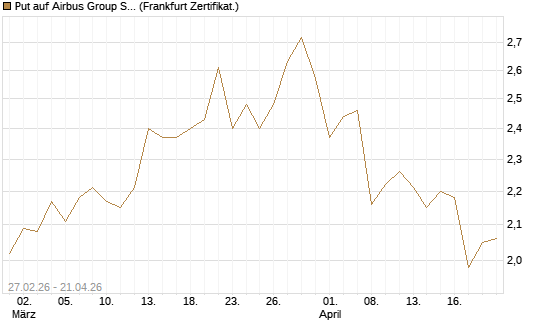 Put auf Airbus Group SE [BNP Paribas Emissions- und Handelsges.] Chart