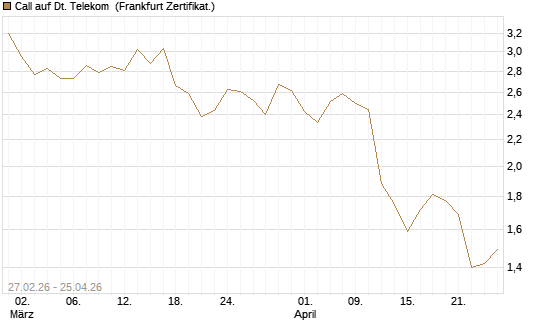 Call auf Dt. Telekom [BNP Paribas Emissions- und Handelsges.] Chart