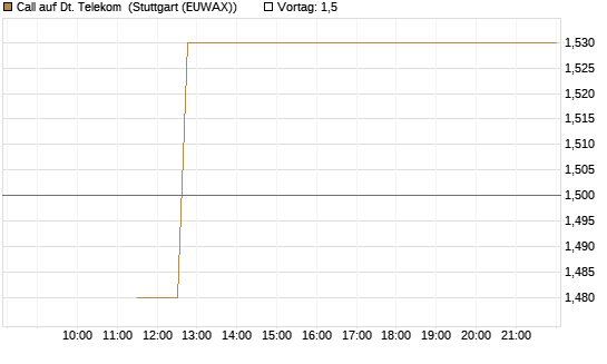 Call auf Dt. Telekom [BNP Paribas Emissions- und Handelsges.] Chart