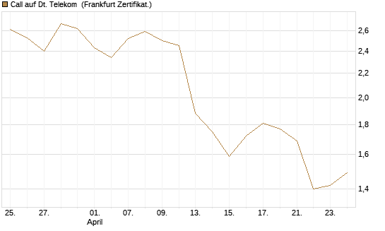 Call auf Dt. Telekom [BNP Paribas Emissions- und Handelsges.] Chart