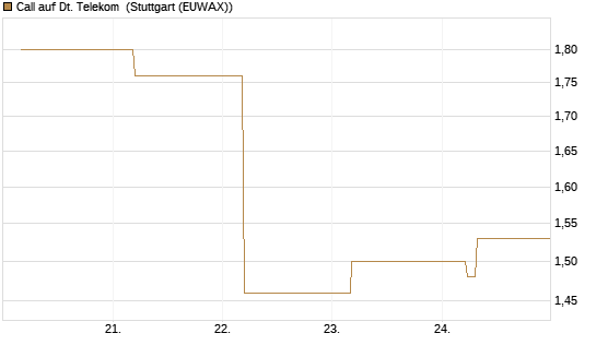 Call auf Dt. Telekom [BNP Paribas Emissions- und Handelsges.] Chart