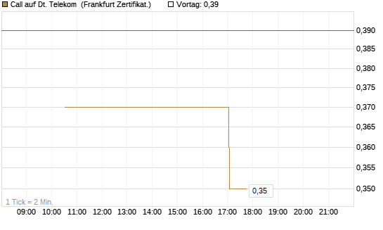 Call auf Dt. Telekom [Vontobel] Chart