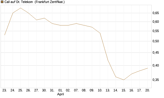 Call auf Dt. Telekom [Vontobel] Chart