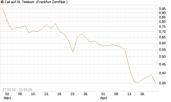 Call auf Dt. Telekom [Vontobel] Chart