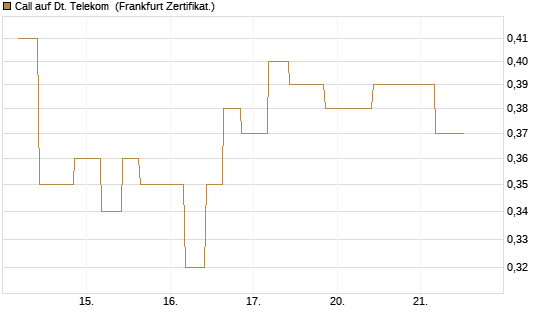 Call auf Dt. Telekom [Vontobel] Chart