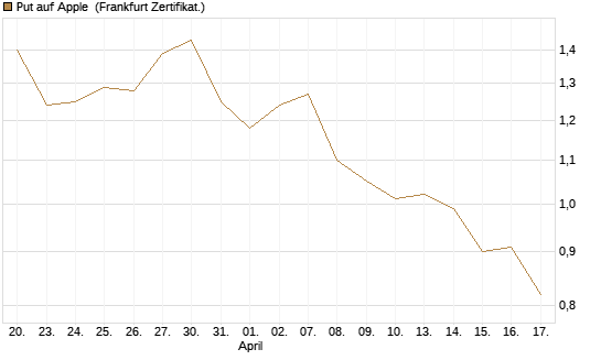 Put auf Apple [Vontobel] Chart