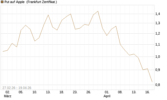 Put auf Apple [Vontobel] Chart