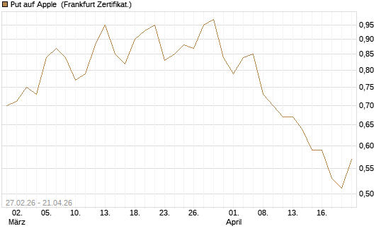Put auf Apple [Vontobel] Chart