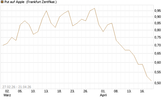 Put auf Apple [Vontobel] Chart