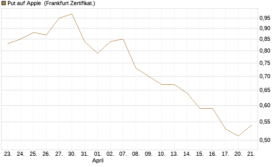 Put auf Apple [Vontobel] Chart