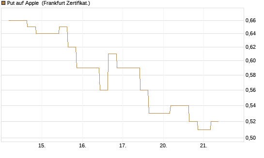 Put auf Apple [Vontobel] Chart