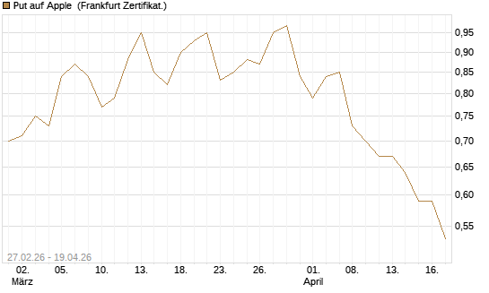 Put auf Apple [Vontobel] Chart