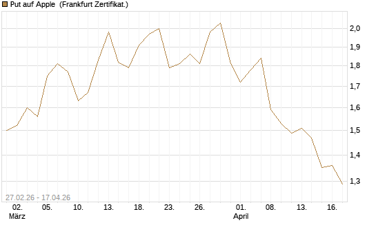 Put auf Apple [Vontobel] Chart