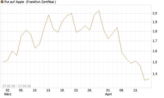Put auf Apple [Vontobel] Chart