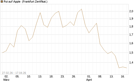 Put auf Apple [Vontobel] Chart