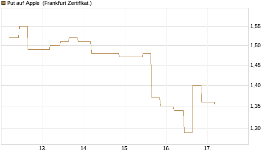 Put auf Apple [Vontobel] Chart