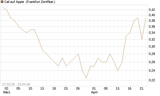Call auf Apple [Vontobel] Chart