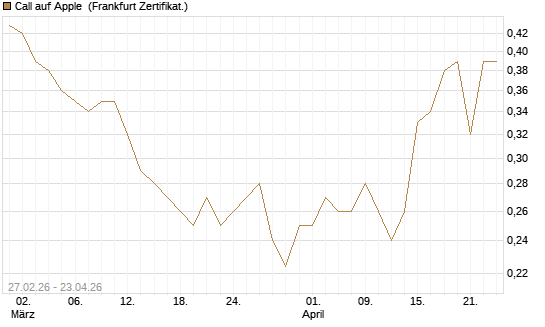 Call auf Apple [Vontobel] Chart